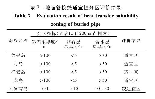 “雙碳”背景下河北省海島地熱綜合利用與關(guān)鍵技術(shù)研究-地大熱能